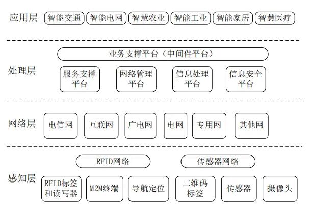 物联网管理域的信息结构.jpg