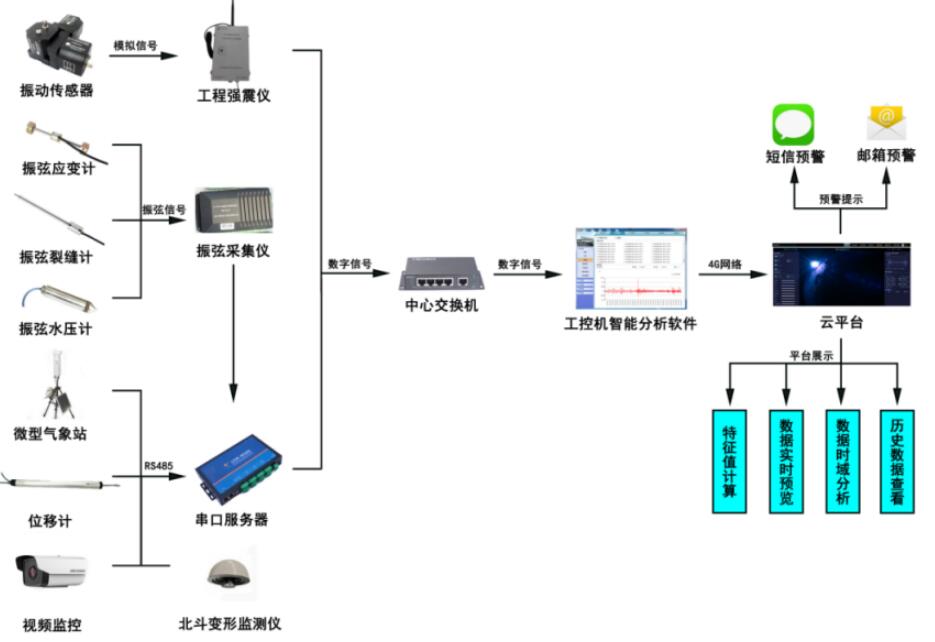 大坝监测系统构成.jpg