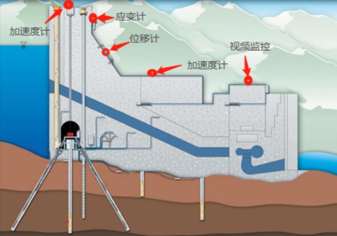 大坝监测系统测点布置示意图.jpg