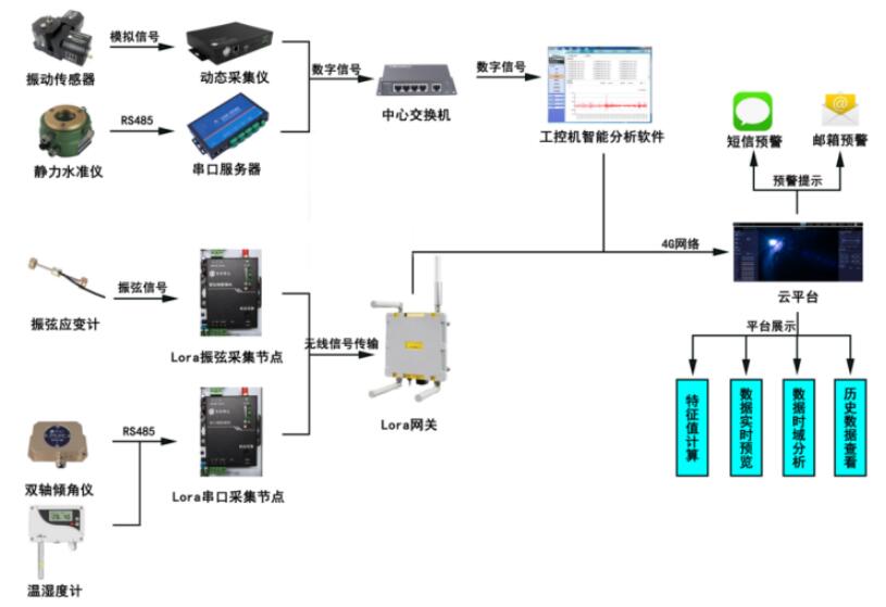 钢结构变形监测组网构成.jpg