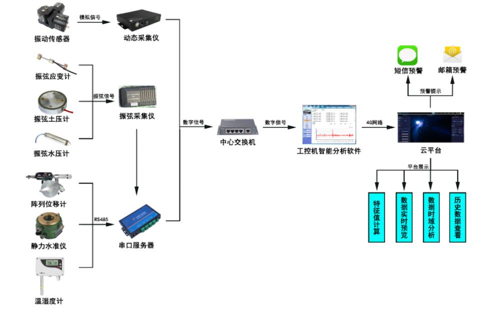 隧道健康监测构成.jpg