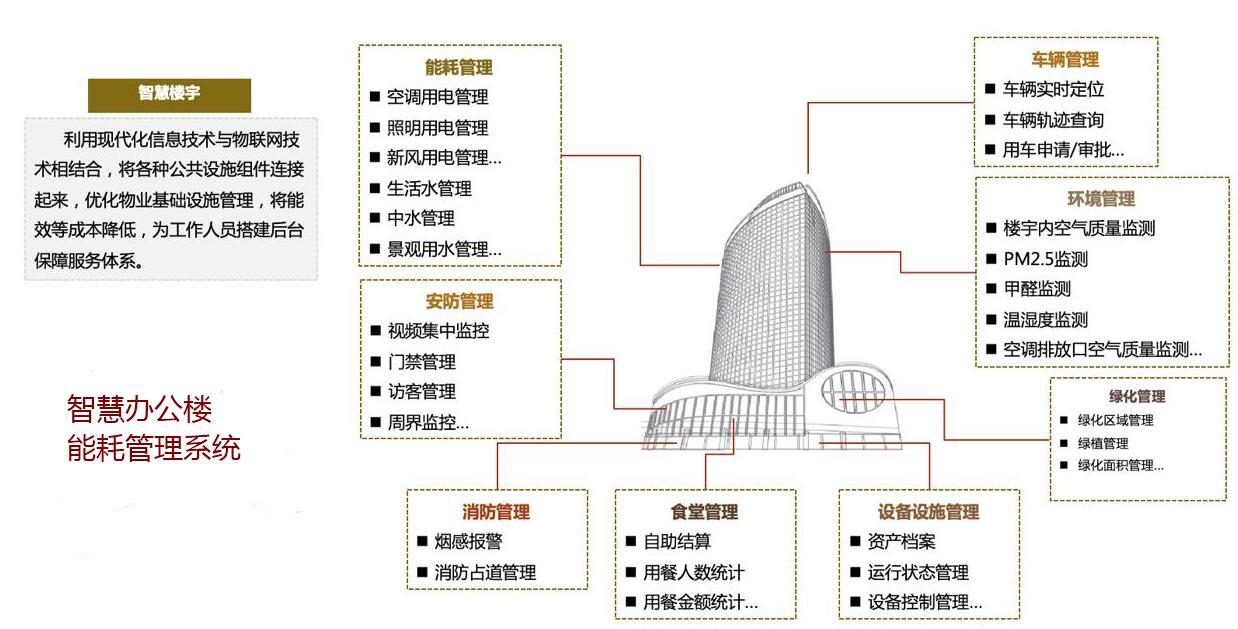 智慧园区办公写字楼解决方案