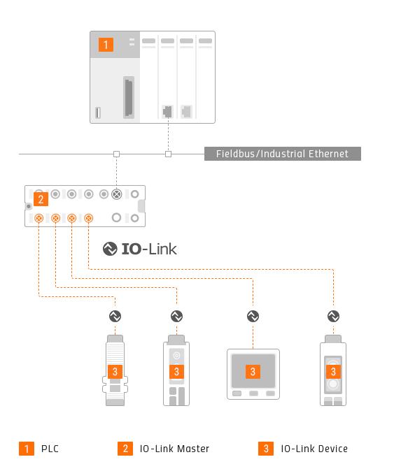 IO-Link 系统架构.jpg