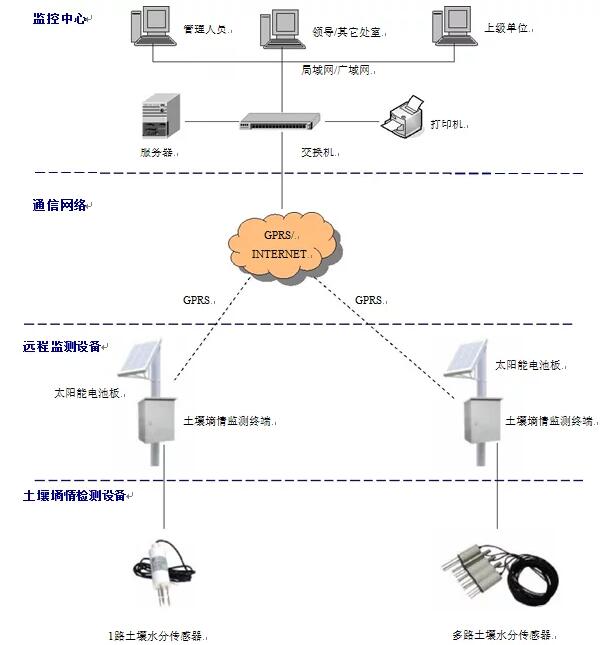 物联网土壤墒情检测站.jpg